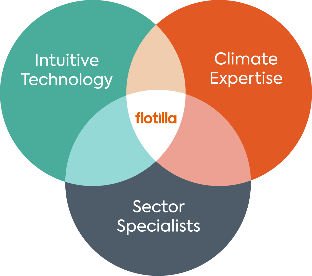 A Venn diagram showing Flotilla combining intuitive technology, climate expertise and sector specialists as net zero consultants